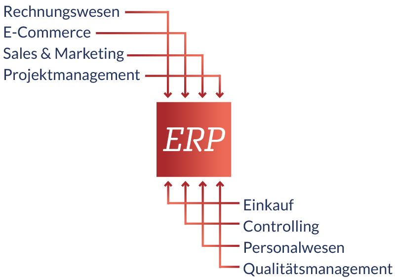 Enterprise Resource Planning