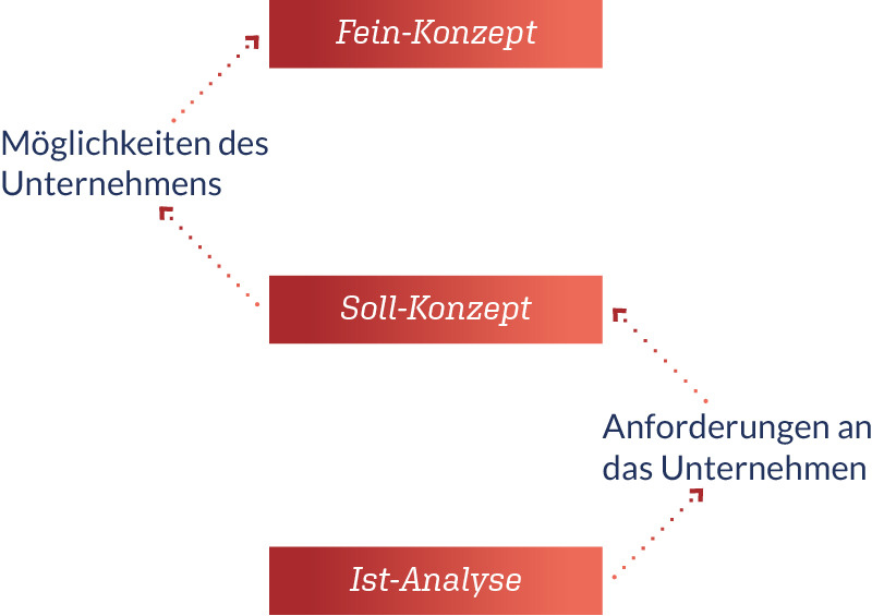 IT-Strategieberatung